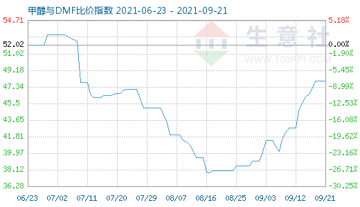 9月21日甲醇與DMF比價(jià)指數(shù)圖