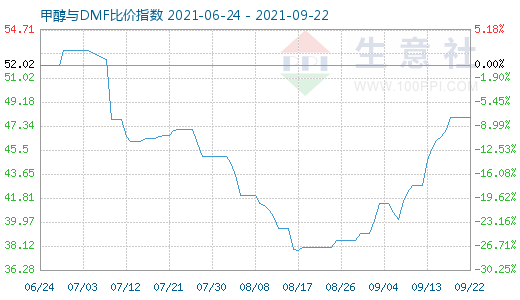 9月22日甲醇與DMF比價(jià)指數(shù)圖