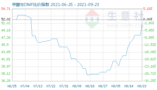 9月23日甲醇與DMF比價指數(shù)圖