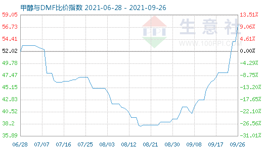 9月26日甲醇與DMF比價指數(shù)圖