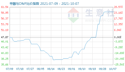 10月7日甲醇與DMF比價指數(shù)圖