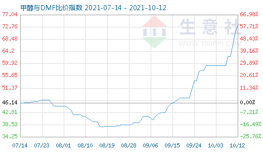 10月12日甲醇與DMF比價(jià)指數(shù)圖