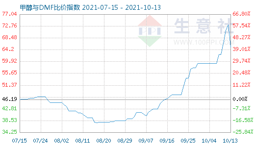 10月13日甲醇與DMF比價指數(shù)圖