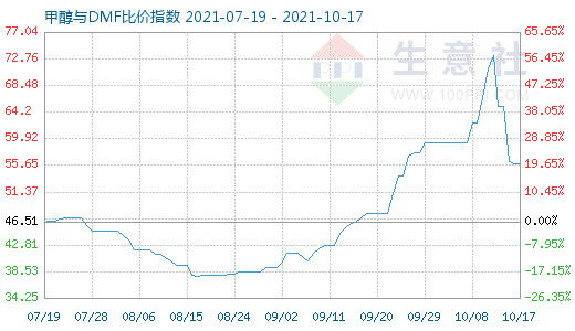 10月17日甲醇與DMF比價(jià)指數(shù)圖