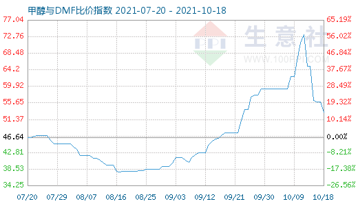 10月18日甲醇與DMF比價指數(shù)圖