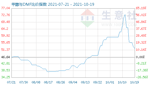 10月19日甲醇與DMF比價(jià)指數(shù)圖