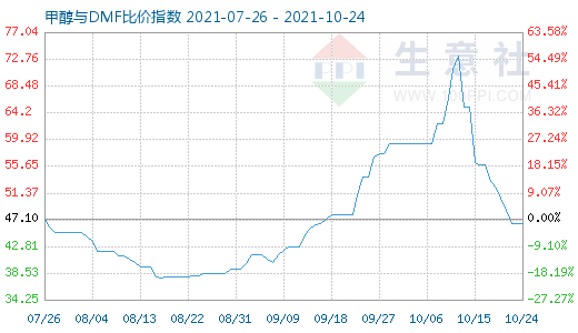 10月24日甲醇與DMF比價(jià)指數(shù)圖