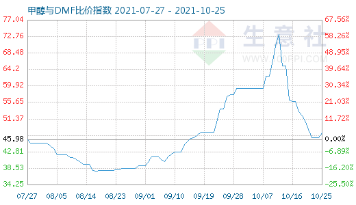 10月25日甲醇與DMF比價(jià)指數(shù)圖