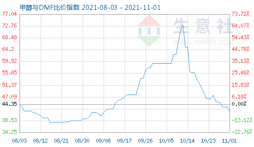 11月1日甲醇與DMF比價(jià)指數(shù)圖