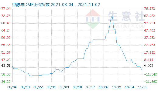 11月2日甲醇與DMF比價指數(shù)圖