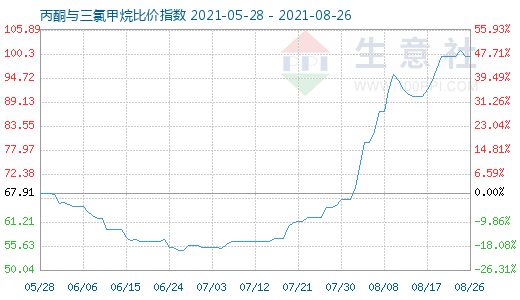 8月26日丙酮與三氯甲烷比價(jià)指數(shù)圖