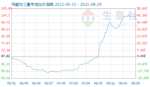 8月29日丙酮與三氯甲烷比價(jià)指數(shù)圖