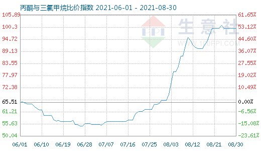 8月30日丙酮與三氯甲烷比價(jià)指數(shù)圖