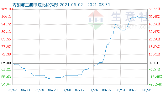 8月31日丙酮與三氯甲烷比價指數圖