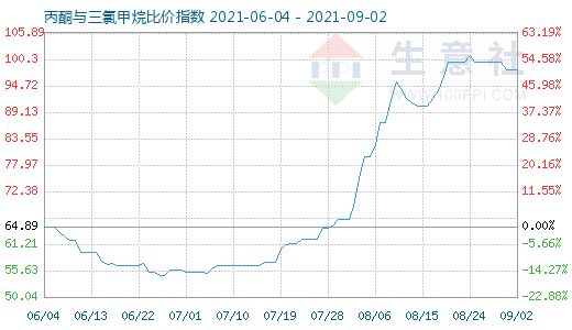 9月2日丙酮與三氯甲烷比價(jià)指數(shù)圖