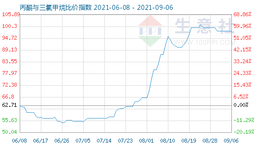 9月6日丙酮與三氯甲烷比價指數(shù)圖