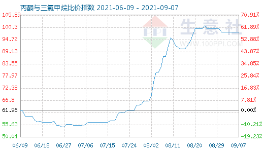 9月7日丙酮與三氯甲烷比價(jià)指數(shù)圖