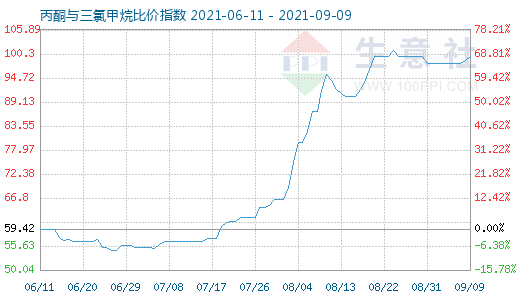 9月9日丙酮與三氯甲烷比價(jià)指數(shù)圖