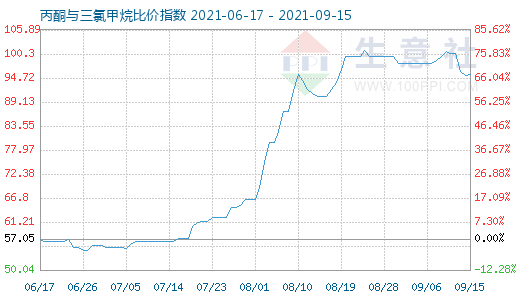 9月15日丙酮與三氯甲烷比價(jià)指數(shù)圖