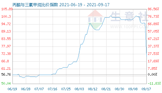 9月17日丙酮與三氯甲烷比價(jià)指數(shù)圖