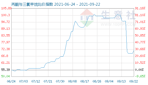 9月22日丙酮與三氯甲烷比價(jià)指數(shù)圖