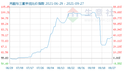 9月27日丙酮與三氯甲烷比價指數(shù)圖