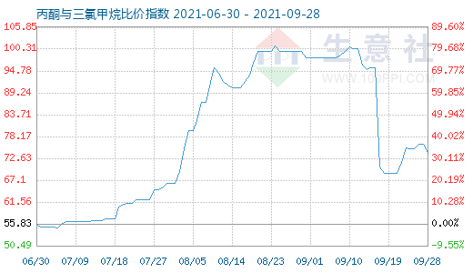 9月28日丙酮與三氯甲烷比價指數(shù)圖