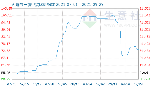 9月29日丙酮與三氯甲烷比價指數(shù)圖