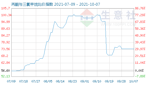 10月7日丙酮與三氯甲烷比價指數(shù)圖