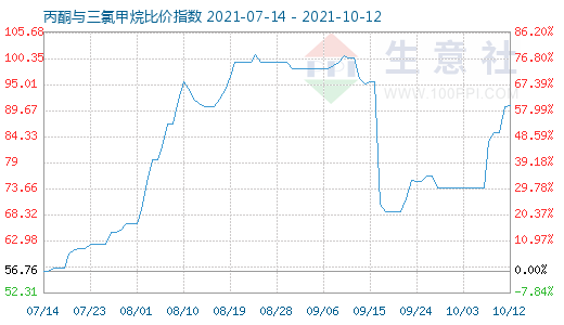 10月12日丙酮與三氯甲烷比價(jià)指數(shù)圖