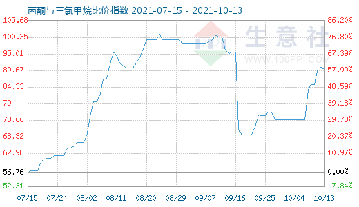 10月13日丙酮與三氯甲烷比價(jià)指數(shù)圖