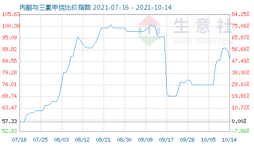 10月14日丙酮與三氯甲烷比價(jià)指數(shù)圖