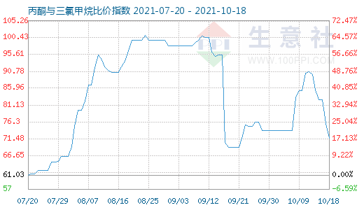 10月18日丙酮與三氯甲烷比價指數(shù)圖