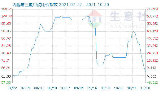 10月20日丙酮與三氯甲烷比價(jià)指數(shù)圖