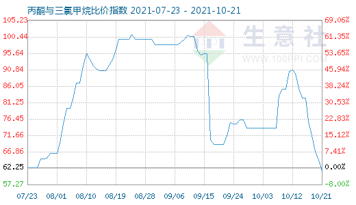 10月21日丙酮與三氯甲烷比價(jià)指數(shù)圖