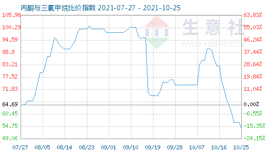 10月25日丙酮與三氯甲烷比價(jià)指數(shù)圖