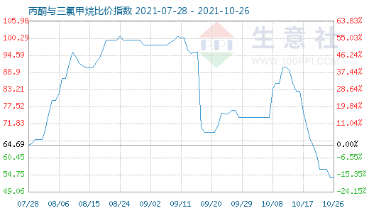 10月26日丙酮與三氯甲烷比價指數(shù)圖