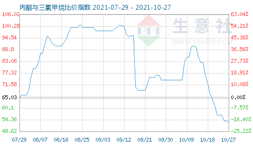 10月27日丙酮與三氯甲烷比價(jià)指數(shù)圖