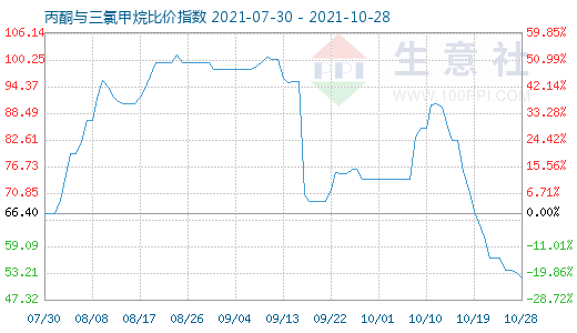 10月28日丙酮與三氯甲烷比價(jià)指數(shù)圖