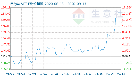 9月13日甲醇與MTBE比價指數(shù)圖