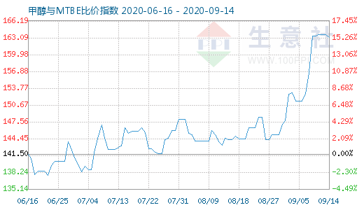 9月14日甲醇與MTBE比價指數(shù)圖