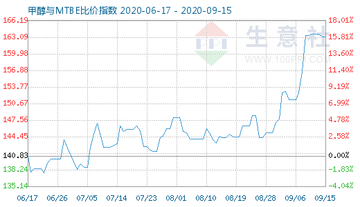 9月15日甲醇與MTBE比價指數(shù)圖