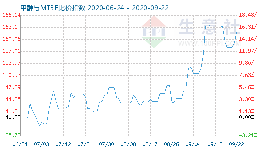 9月22日甲醇與MTBE比價(jià)指數(shù)圖