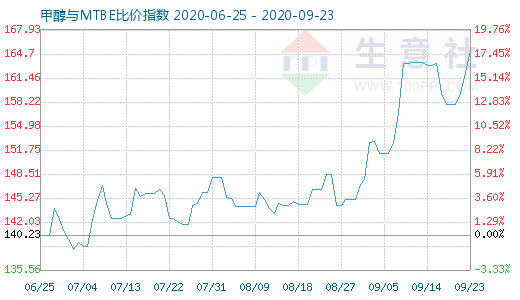 9月23日甲醇與MTBE比價(jià)指數(shù)圖