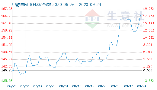 9月24日甲醇與MTBE比價指數(shù)圖