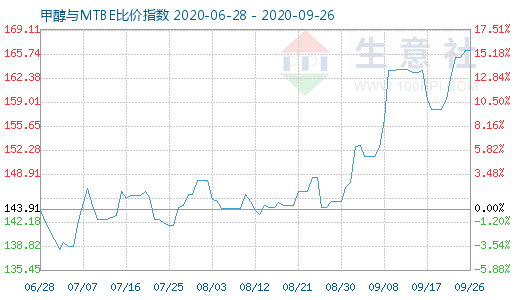 9月26日甲醇與MTBE比價(jià)指數(shù)圖