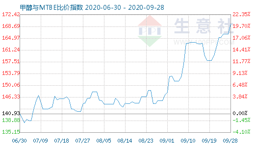 9月28日甲醇與MTBE比價指數(shù)圖