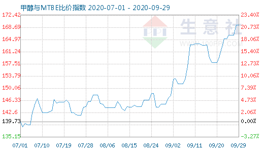 9月29日甲醇與MTBE比價(jià)指數(shù)圖