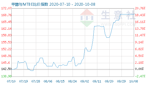 10月8日甲醇與MTBE比價指數(shù)圖