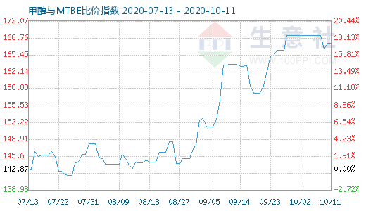 10月11日甲醇與MTBE比價(jià)指數(shù)圖